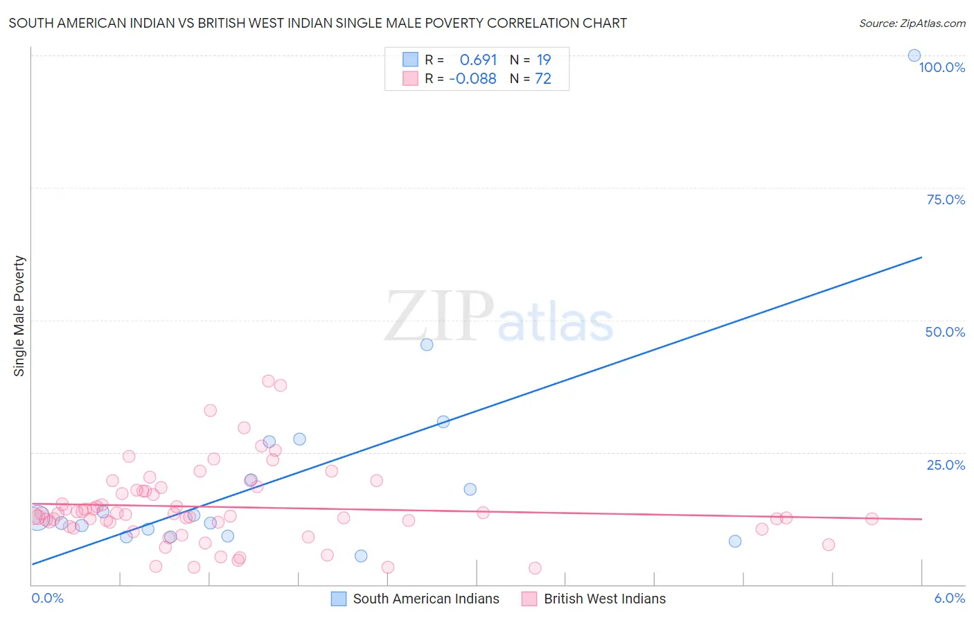 South American Indian vs British West Indian Single Male Poverty