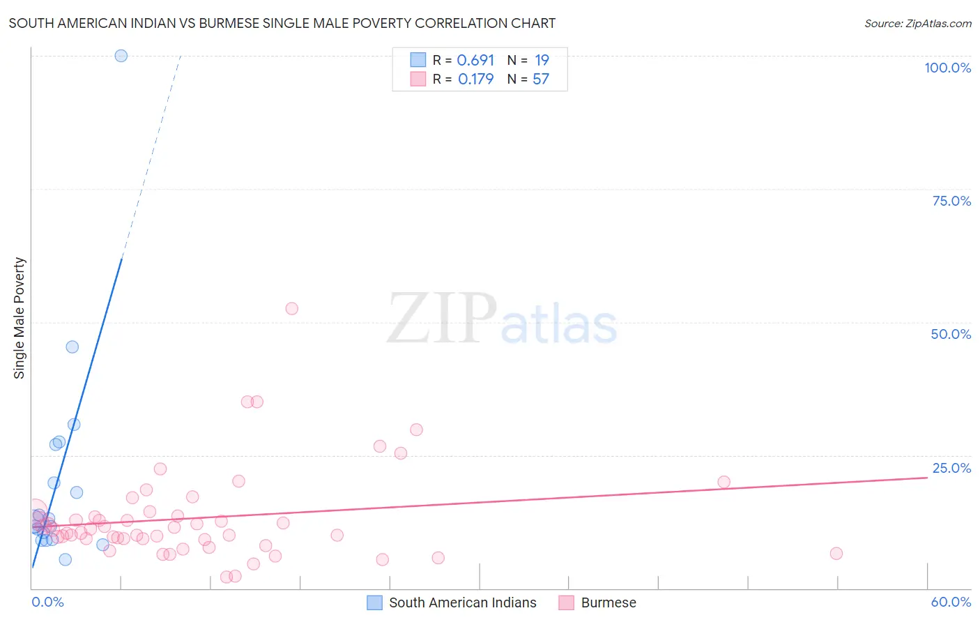 South American Indian vs Burmese Single Male Poverty