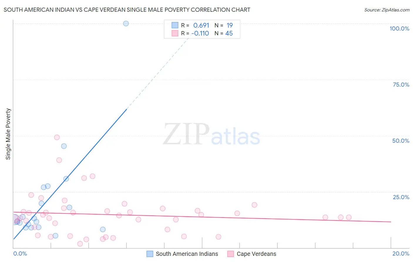 South American Indian vs Cape Verdean Single Male Poverty