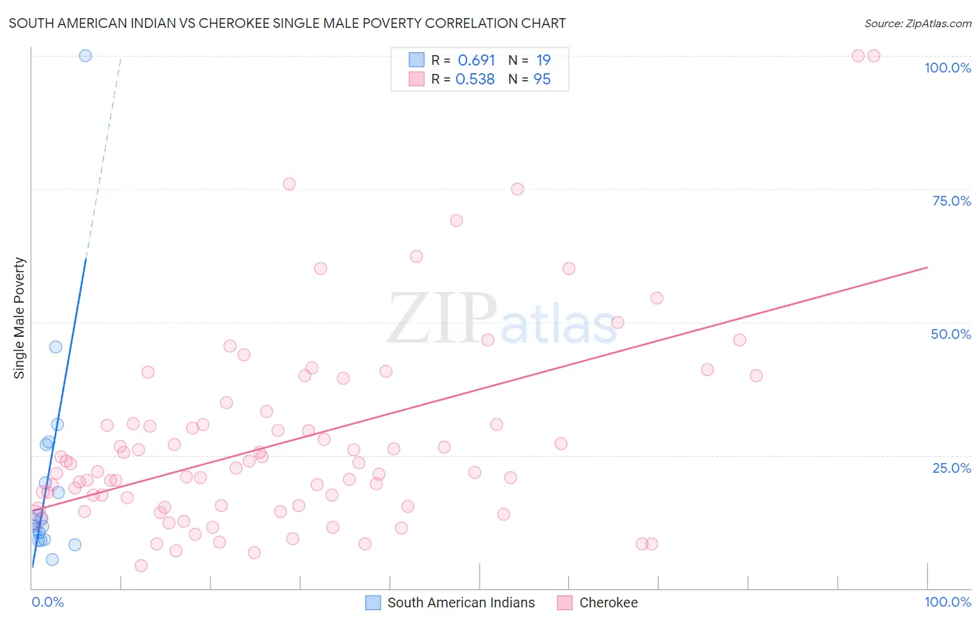 South American Indian vs Cherokee Single Male Poverty