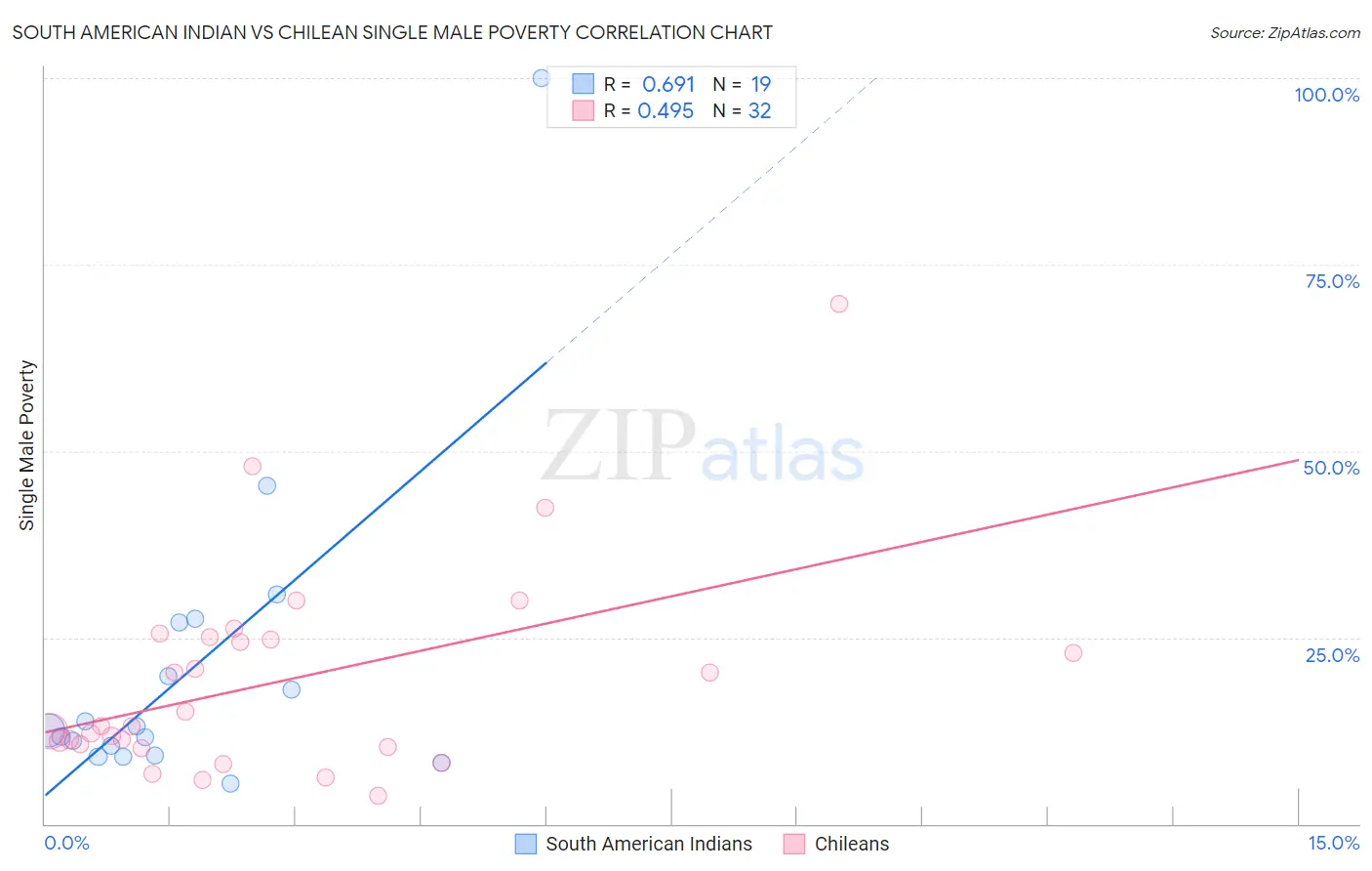 South American Indian vs Chilean Single Male Poverty