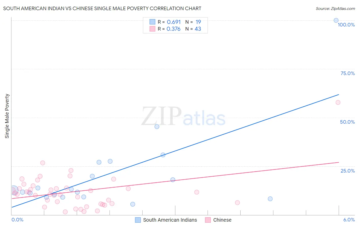 South American Indian vs Chinese Single Male Poverty