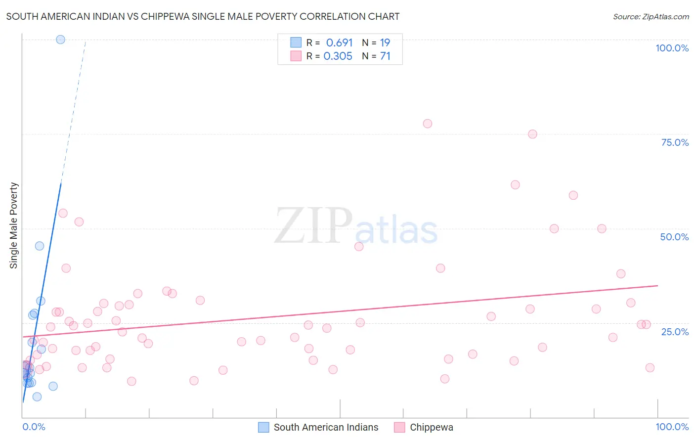 South American Indian vs Chippewa Single Male Poverty