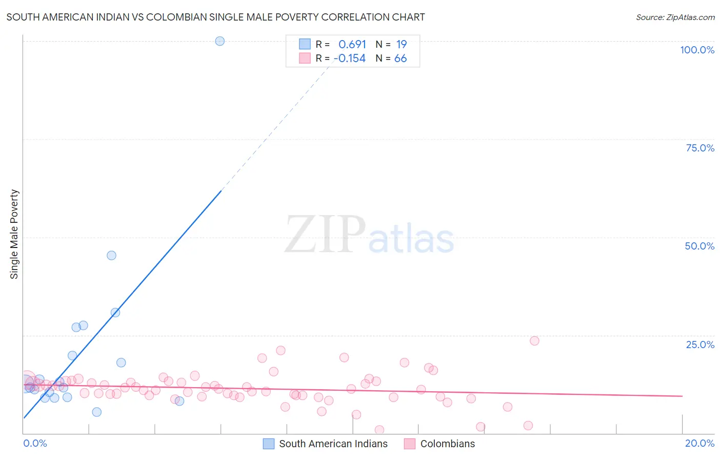 South American Indian vs Colombian Single Male Poverty