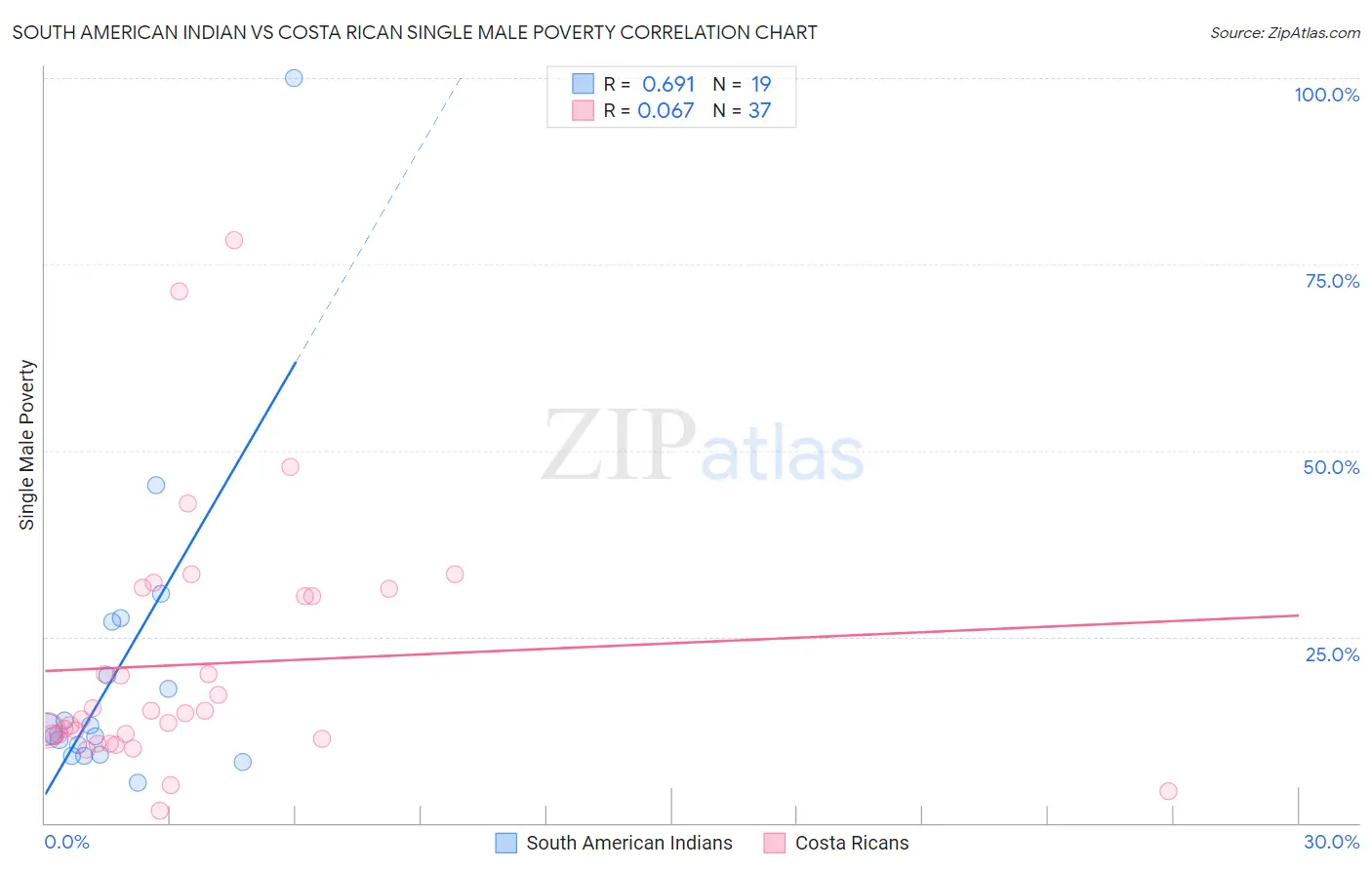 South American Indian vs Costa Rican Single Male Poverty