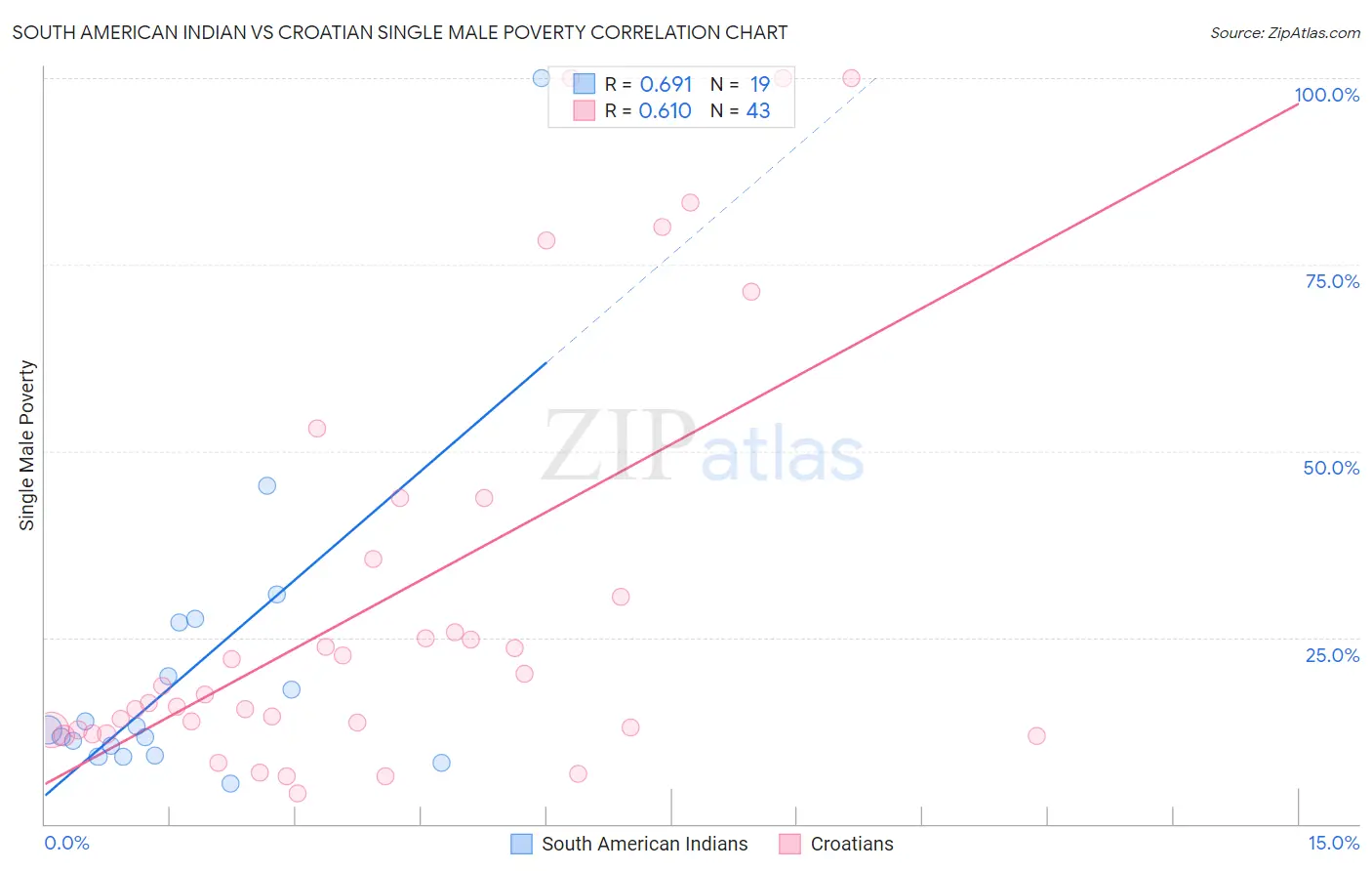 South American Indian vs Croatian Single Male Poverty