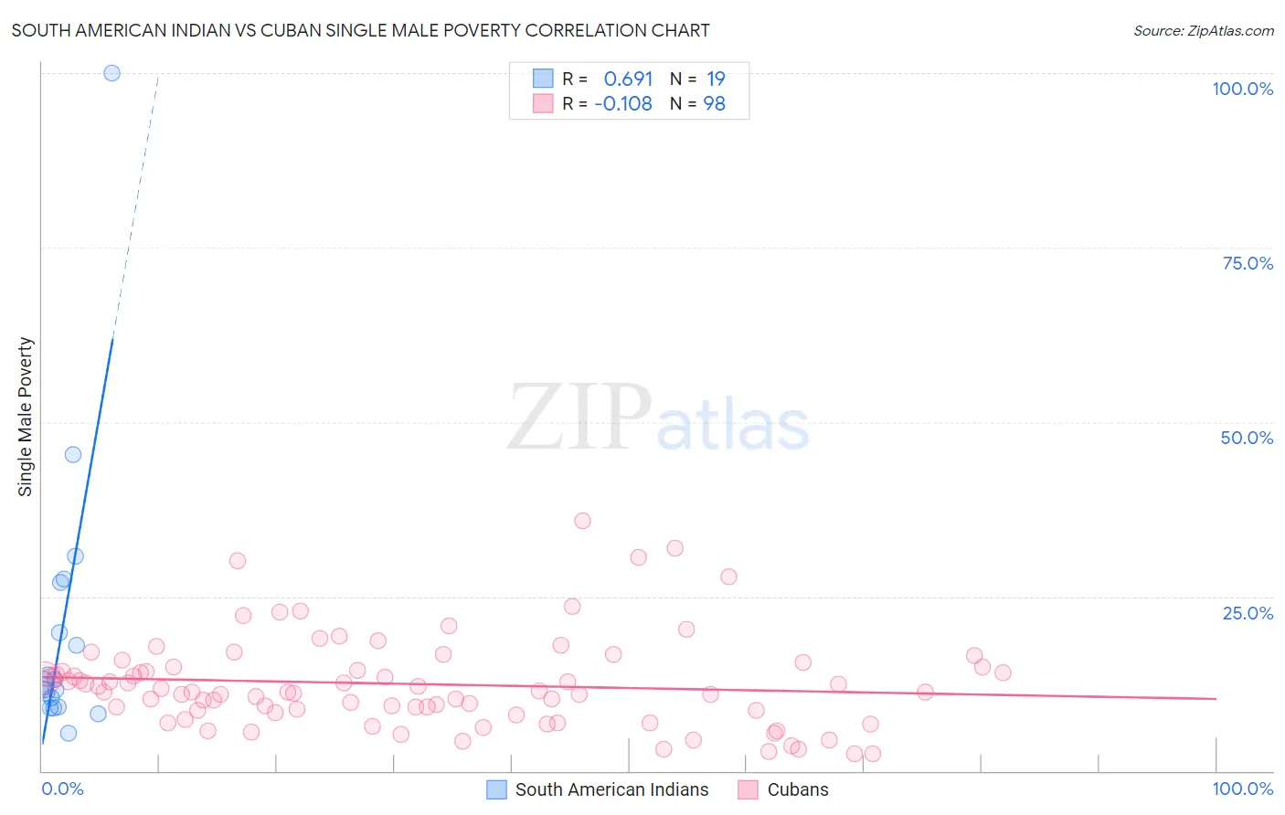 South American Indian vs Cuban Single Male Poverty