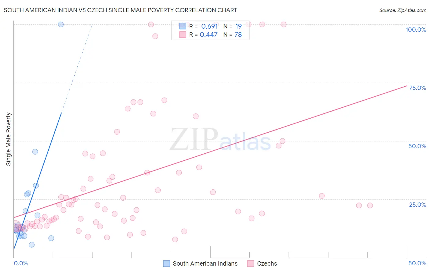 South American Indian vs Czech Single Male Poverty