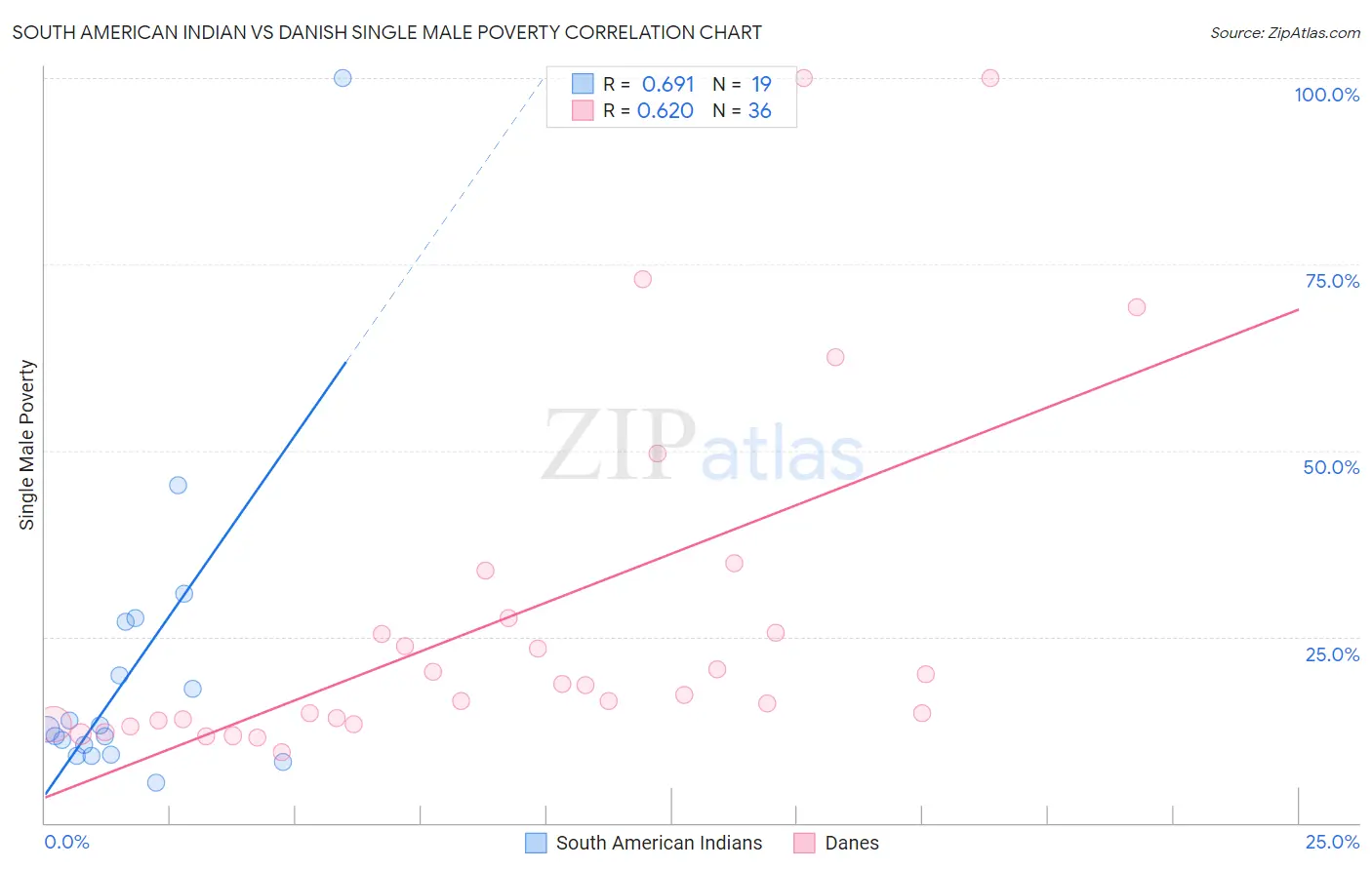 South American Indian vs Danish Single Male Poverty