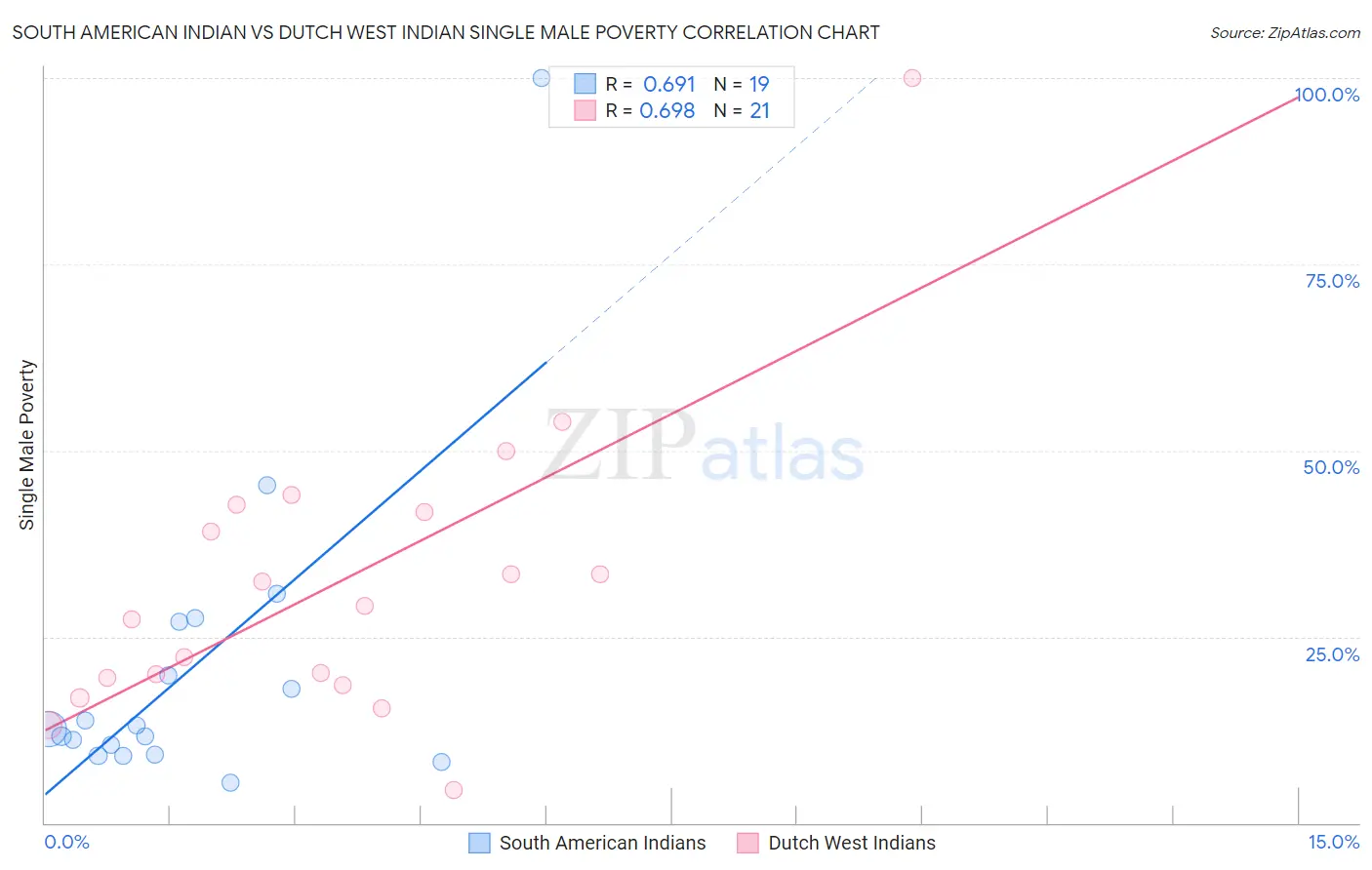 South American Indian vs Dutch West Indian Single Male Poverty
