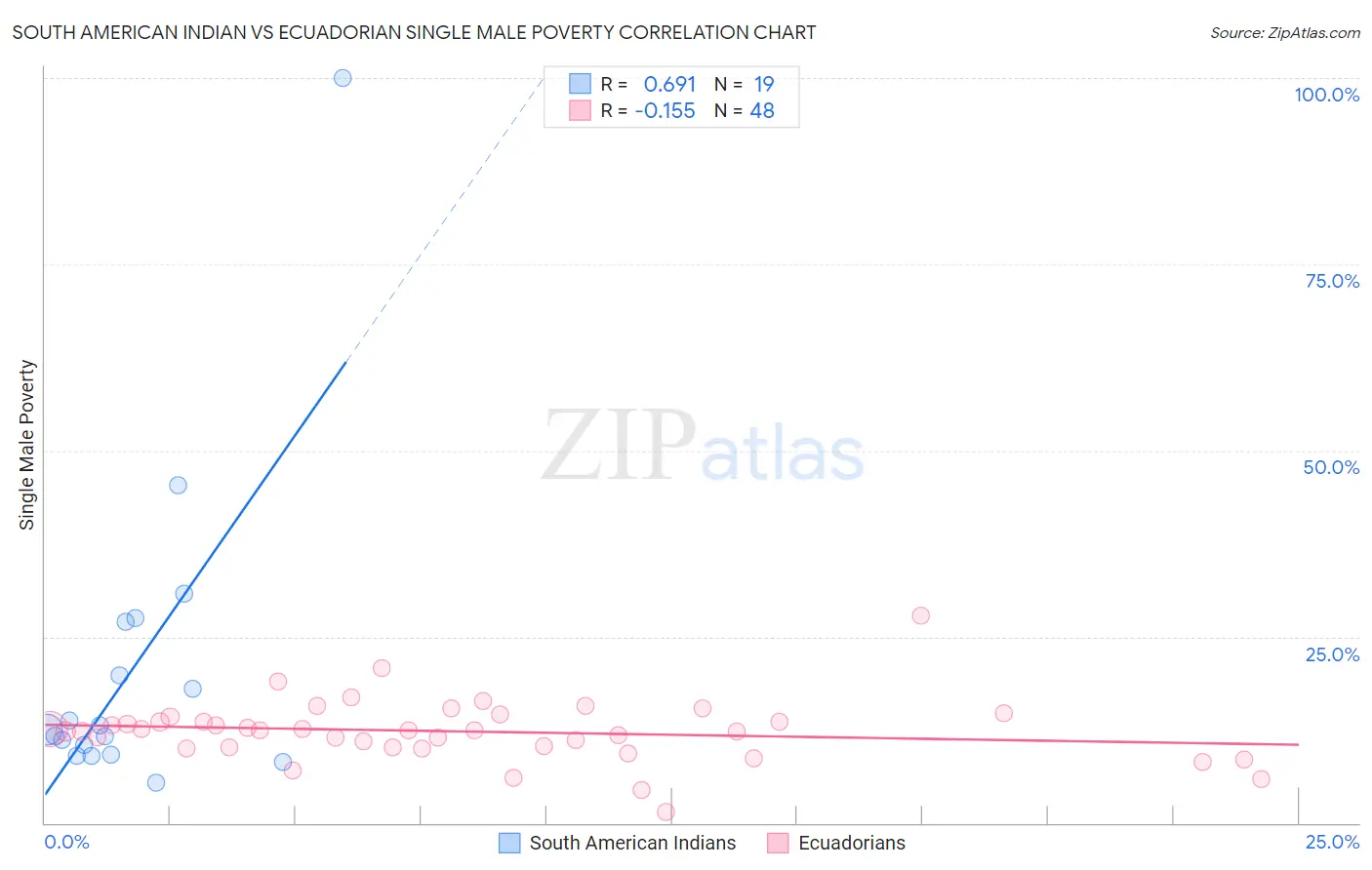 South American Indian vs Ecuadorian Single Male Poverty