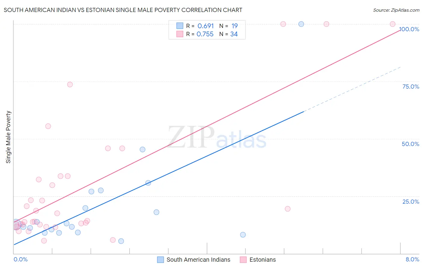 South American Indian vs Estonian Single Male Poverty