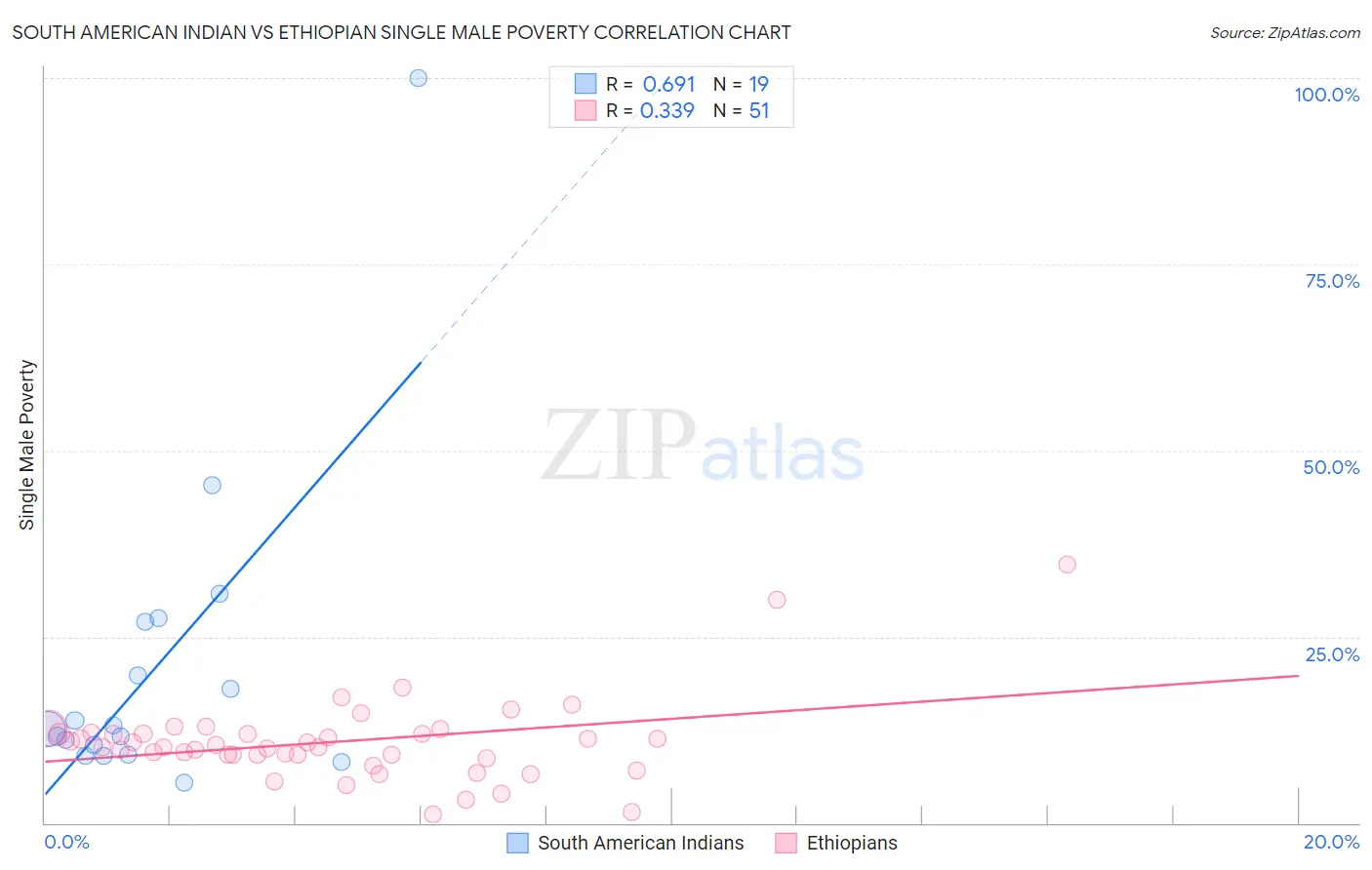 South American Indian vs Ethiopian Single Male Poverty