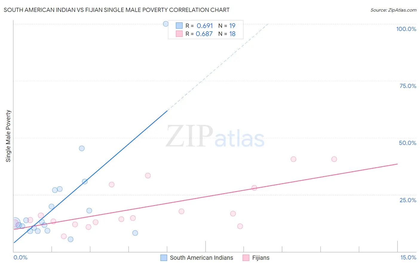 South American Indian vs Fijian Single Male Poverty