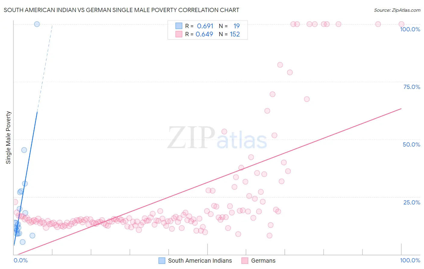 South American Indian vs German Single Male Poverty