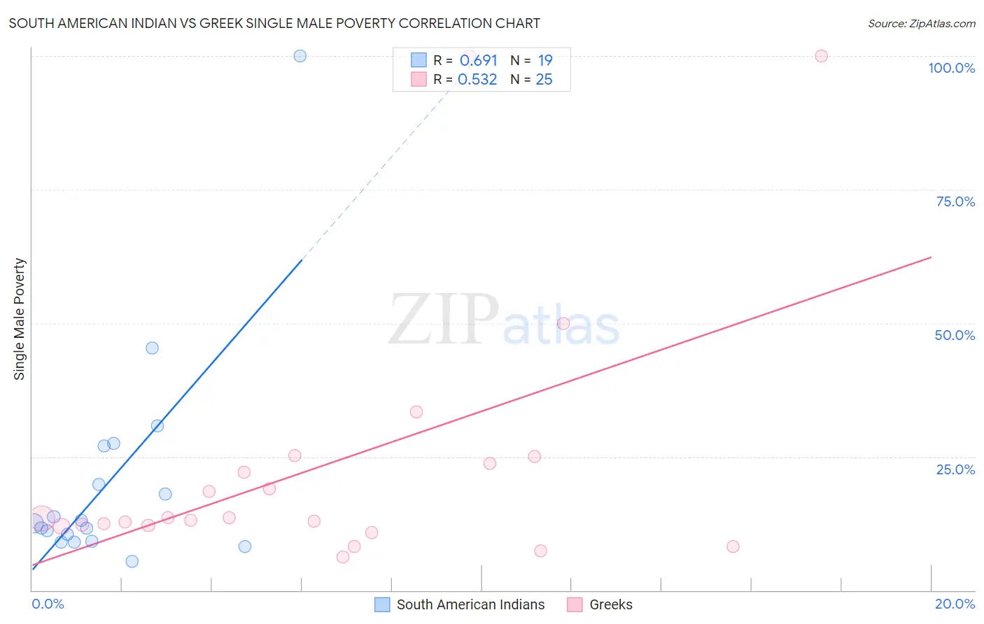 South American Indian vs Greek Single Male Poverty
