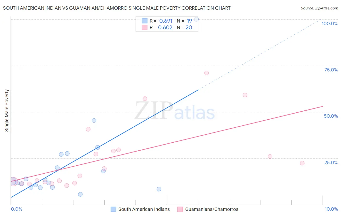 South American Indian vs Guamanian/Chamorro Single Male Poverty