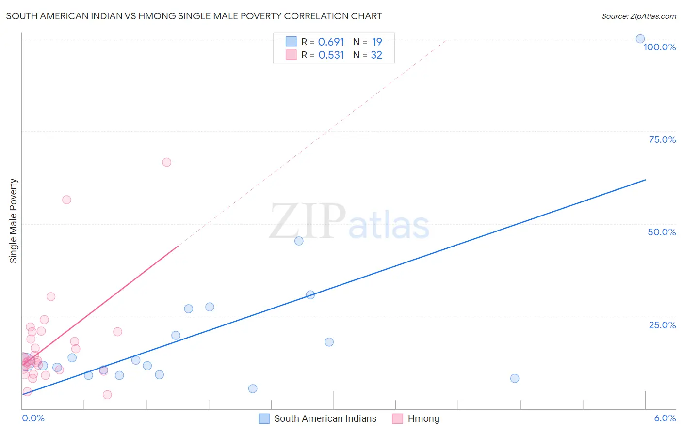 South American Indian vs Hmong Single Male Poverty