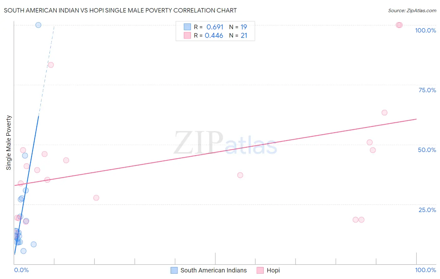 South American Indian vs Hopi Single Male Poverty