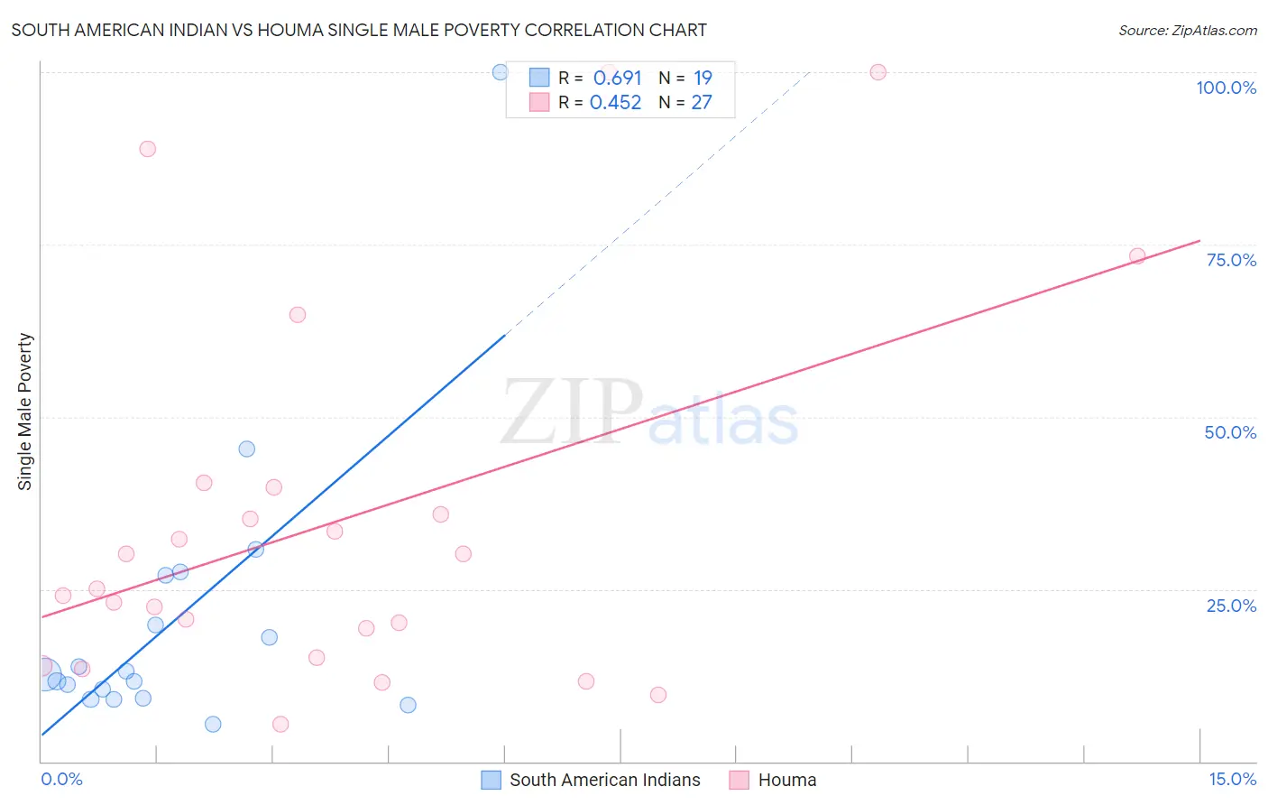 South American Indian vs Houma Single Male Poverty