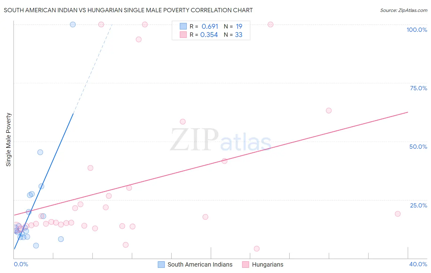 South American Indian vs Hungarian Single Male Poverty