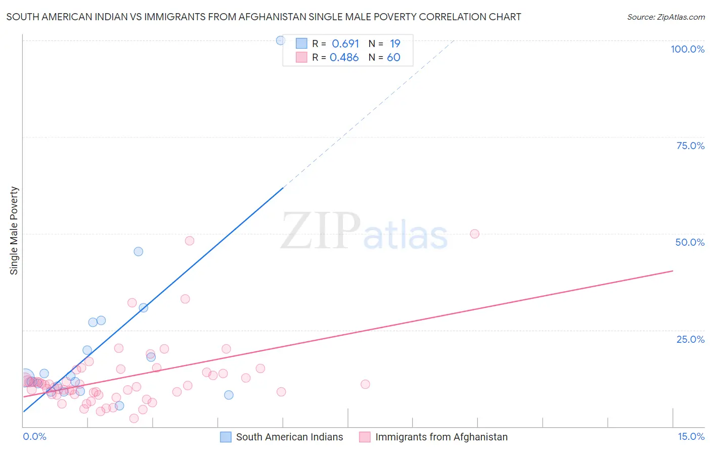 South American Indian vs Immigrants from Afghanistan Single Male Poverty