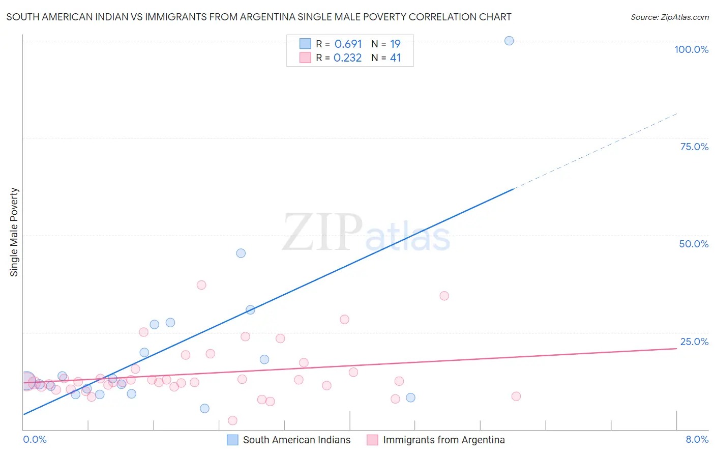 South American Indian vs Immigrants from Argentina Single Male Poverty