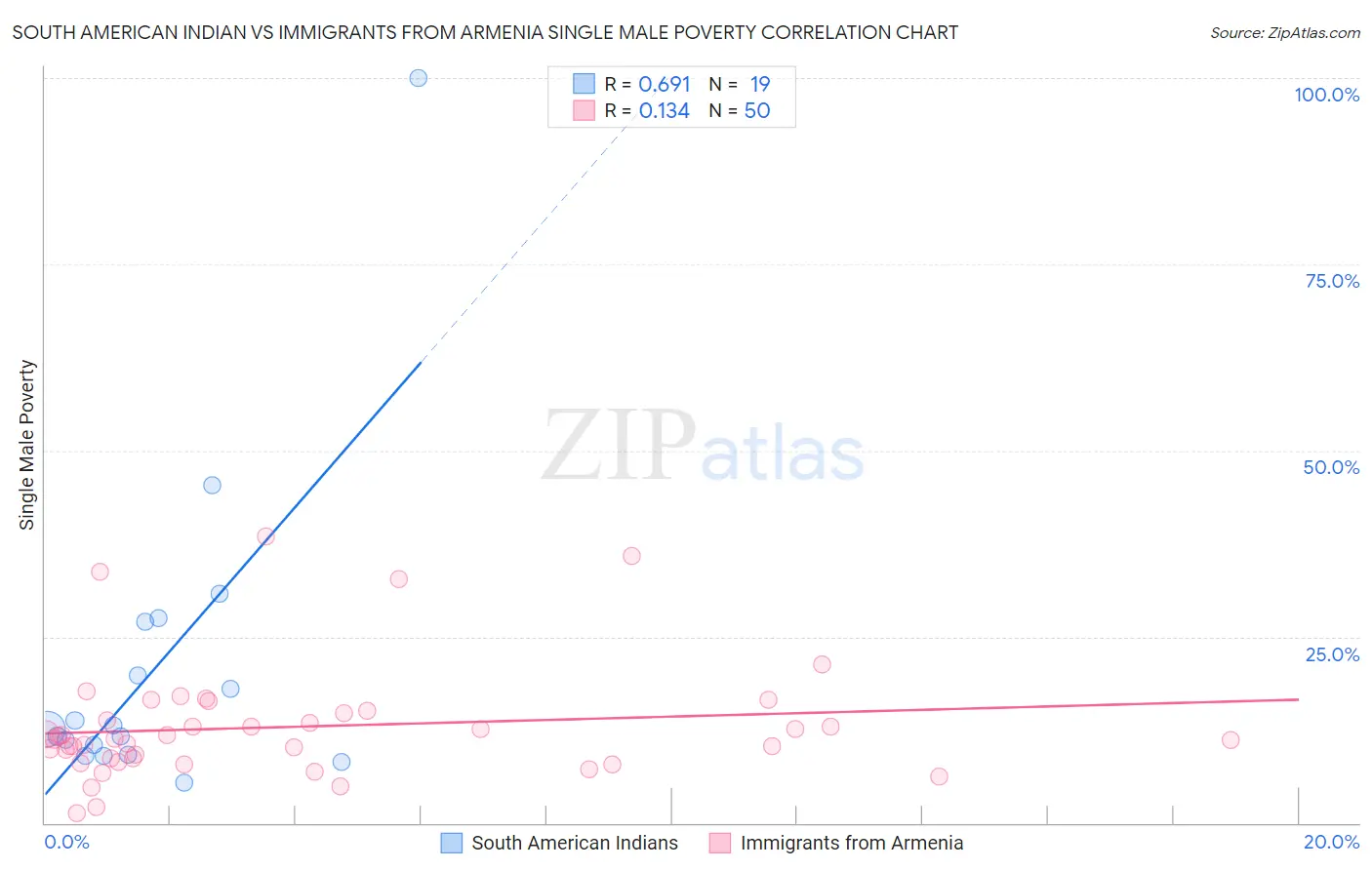 South American Indian vs Immigrants from Armenia Single Male Poverty