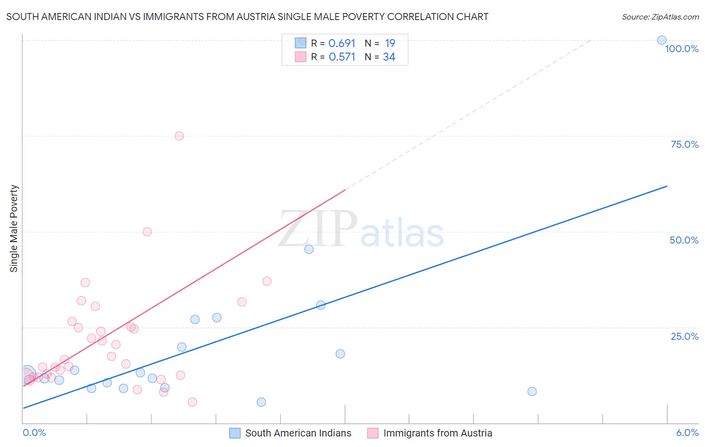 South American Indian vs Immigrants from Austria Single Male Poverty