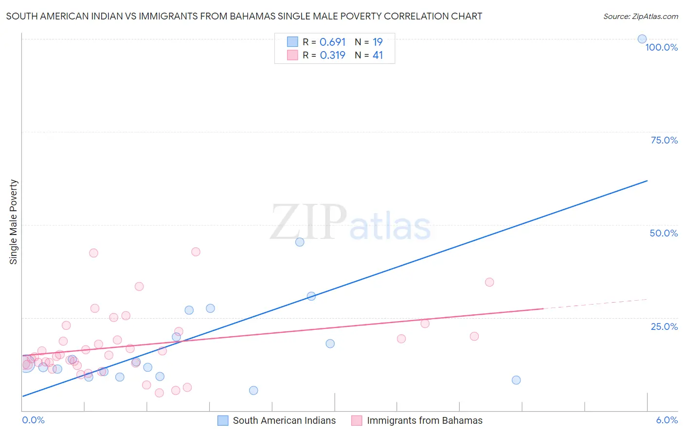 South American Indian vs Immigrants from Bahamas Single Male Poverty