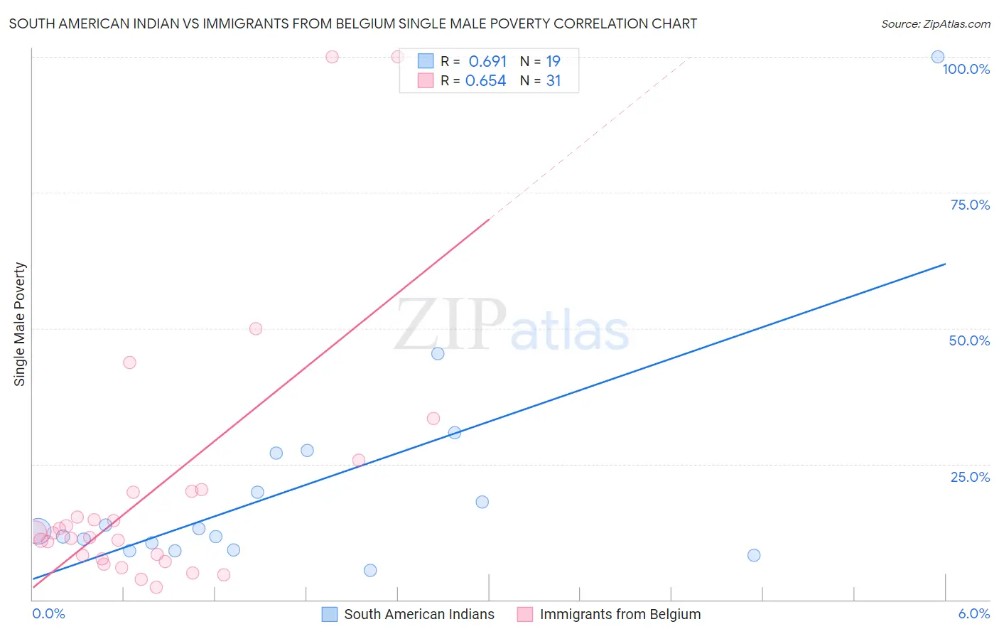 South American Indian vs Immigrants from Belgium Single Male Poverty