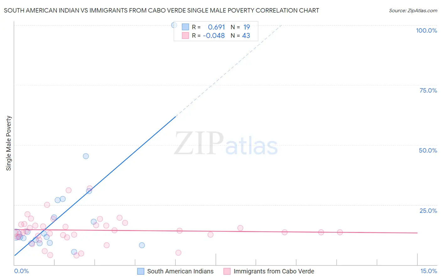 South American Indian vs Immigrants from Cabo Verde Single Male Poverty