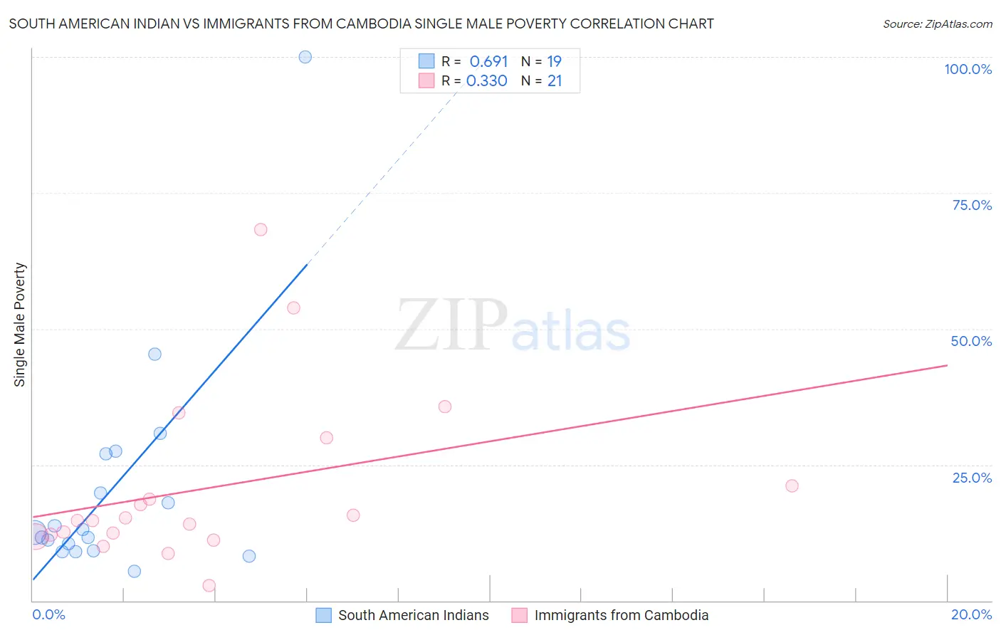 South American Indian vs Immigrants from Cambodia Single Male Poverty