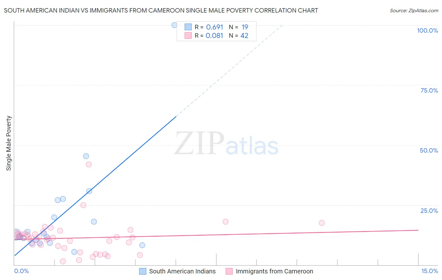 South American Indian vs Immigrants from Cameroon Single Male Poverty