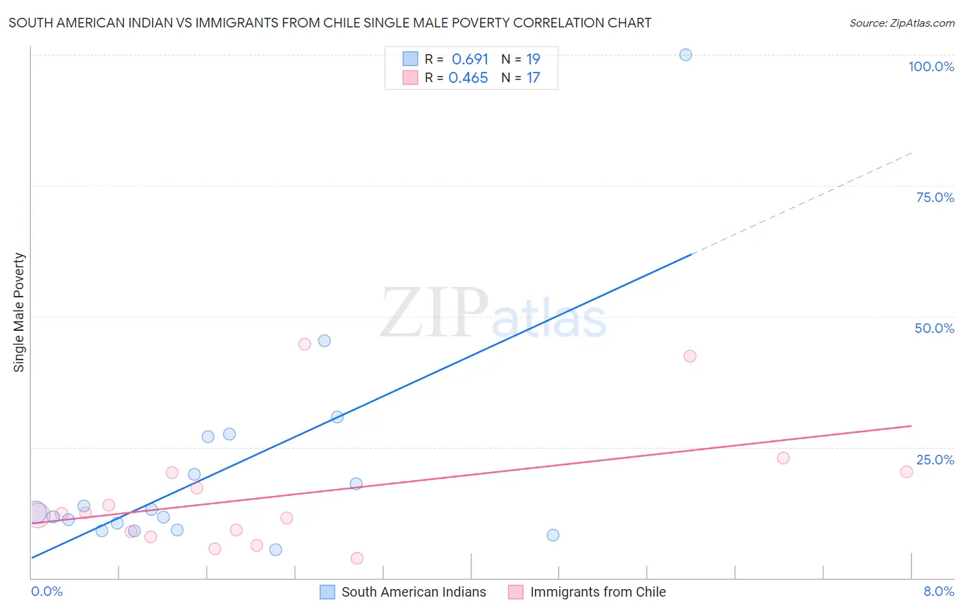 South American Indian vs Immigrants from Chile Single Male Poverty