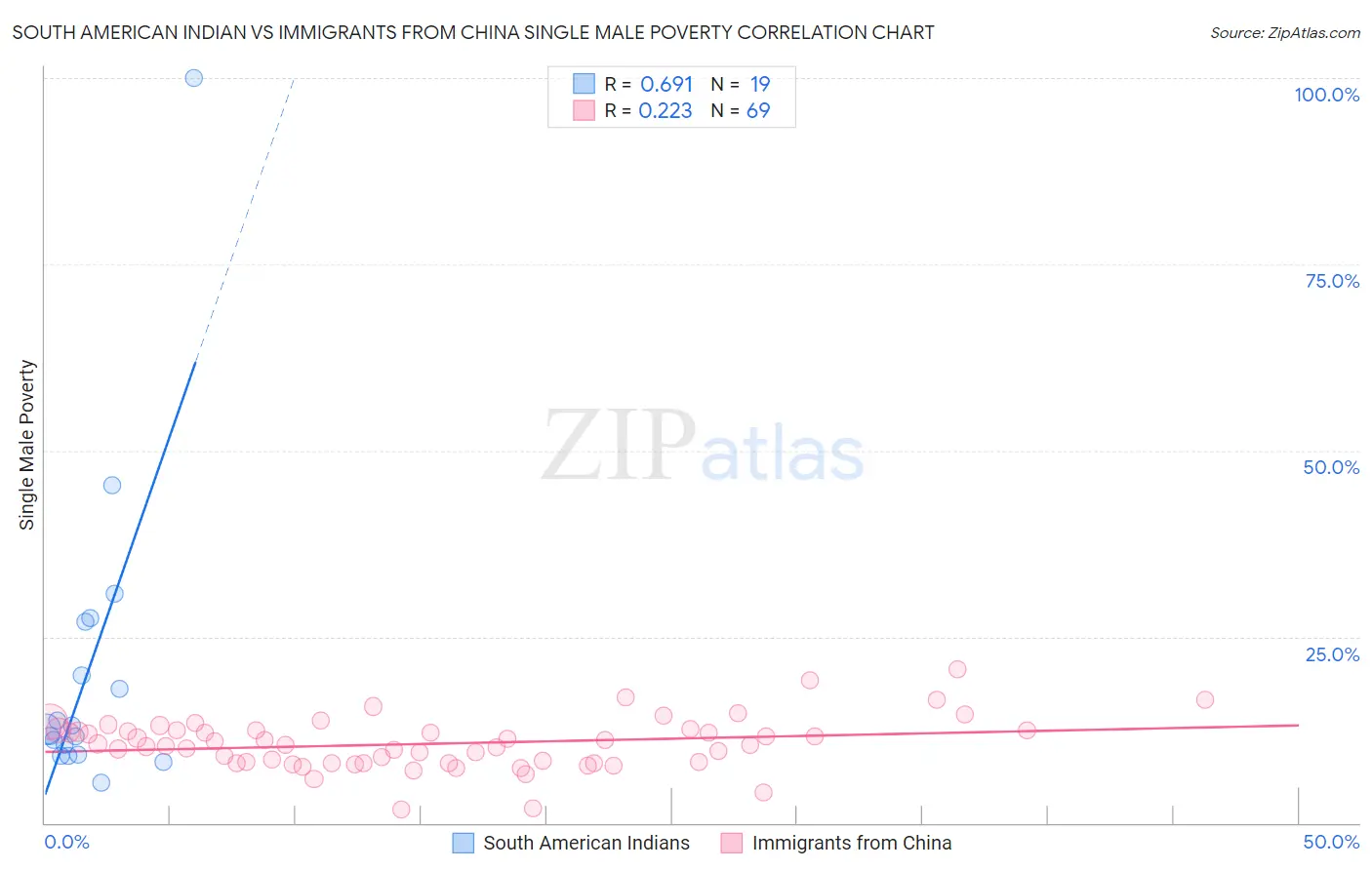 South American Indian vs Immigrants from China Single Male Poverty