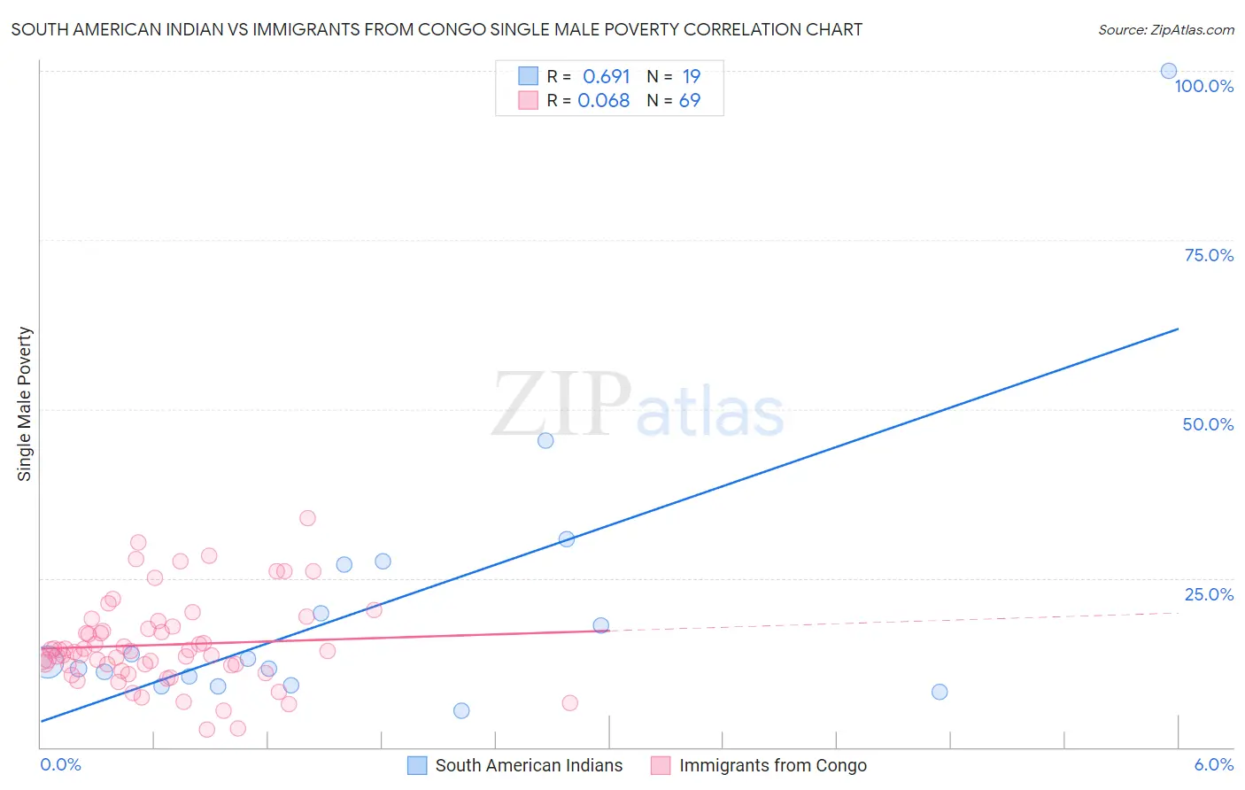 South American Indian vs Immigrants from Congo Single Male Poverty