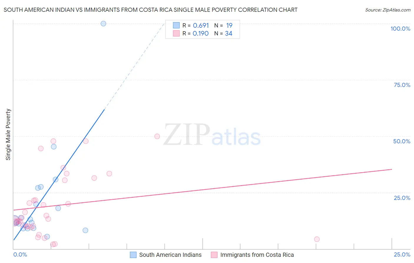 South American Indian vs Immigrants from Costa Rica Single Male Poverty