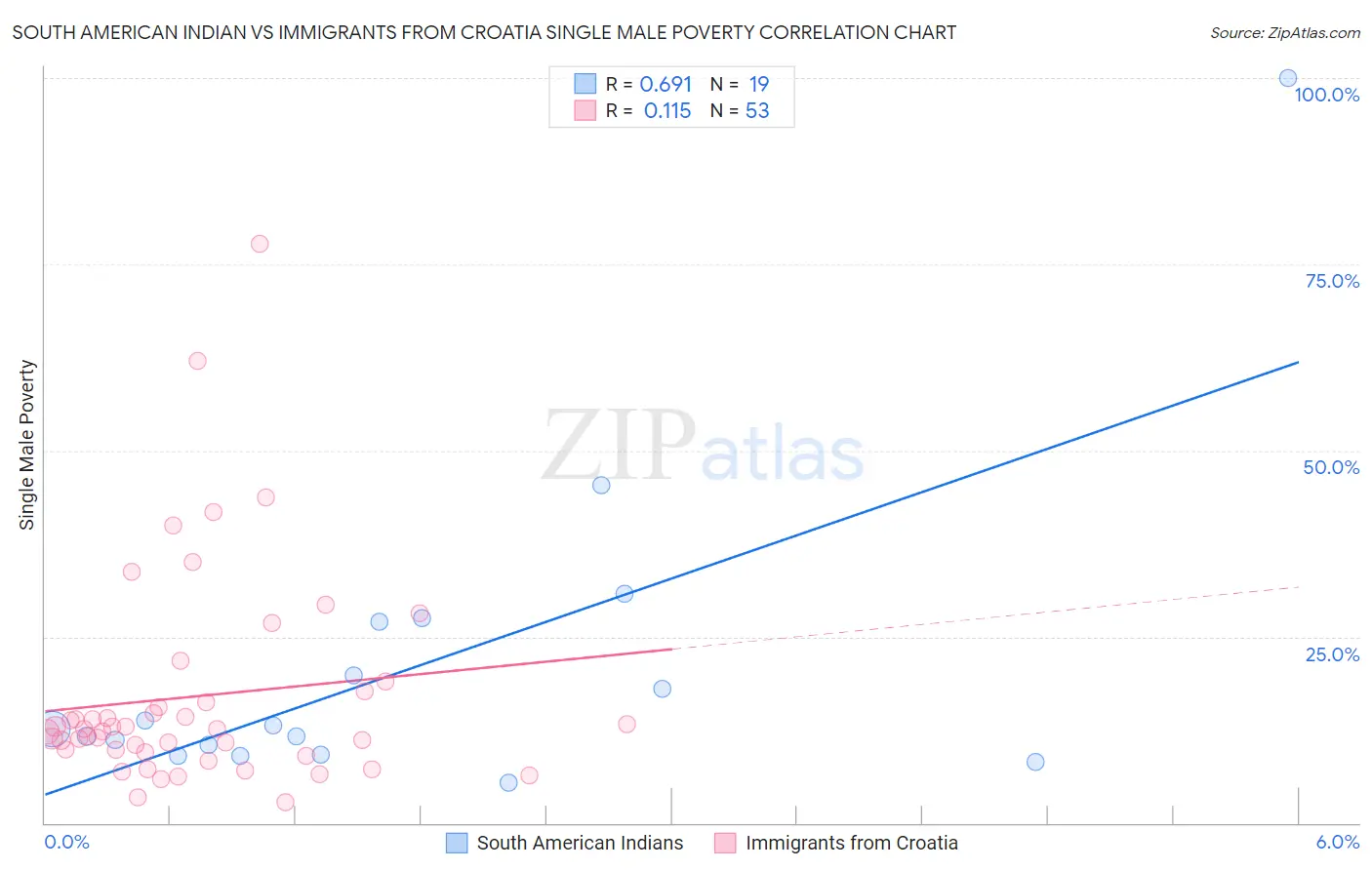 South American Indian vs Immigrants from Croatia Single Male Poverty