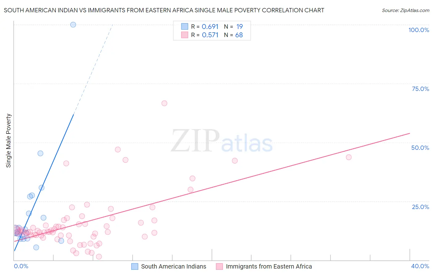 South American Indian vs Immigrants from Eastern Africa Single Male Poverty