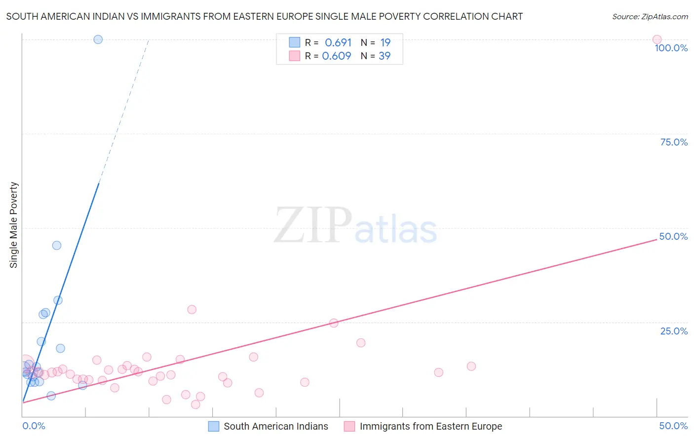 South American Indian vs Immigrants from Eastern Europe Single Male Poverty