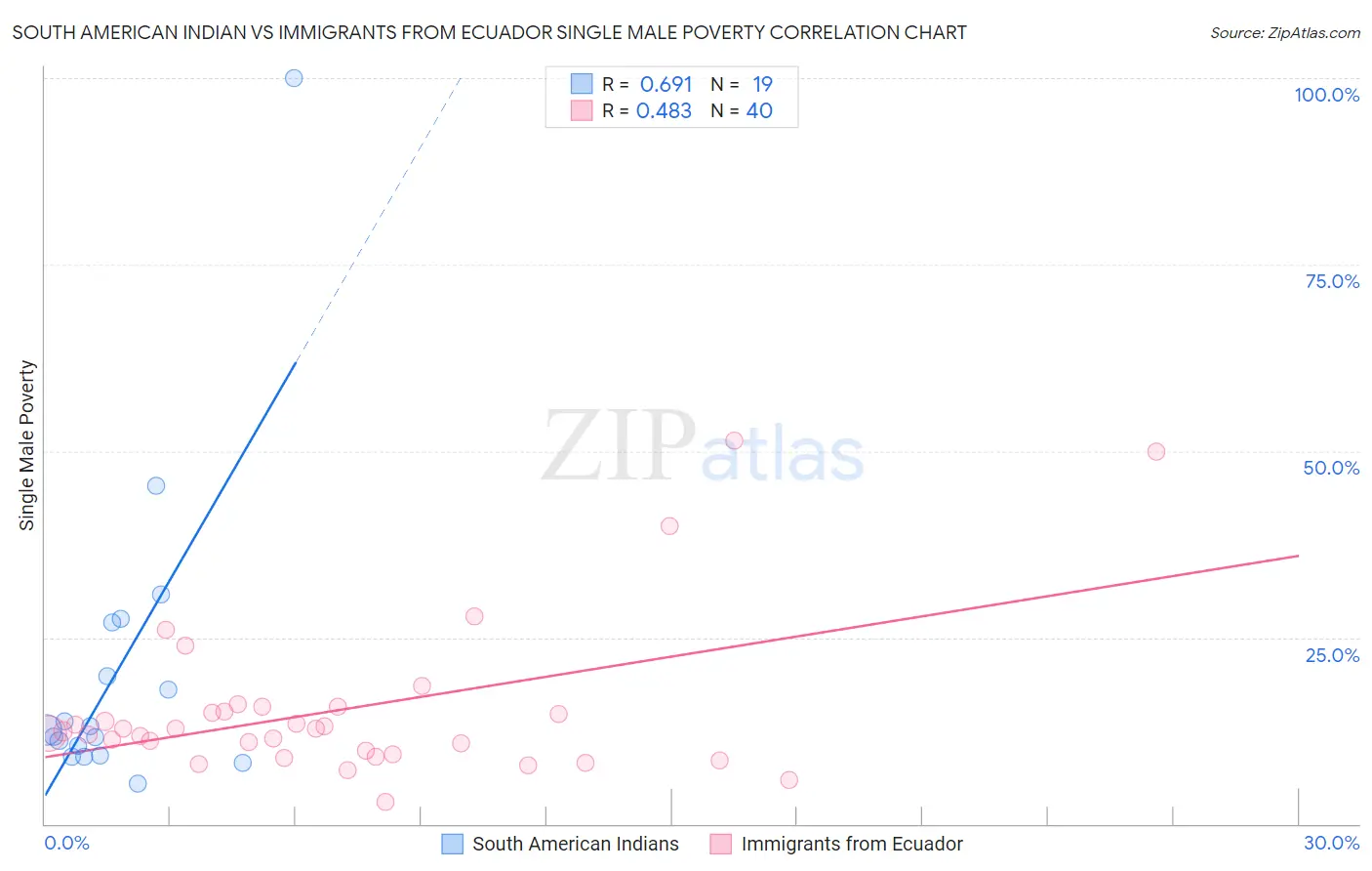 South American Indian vs Immigrants from Ecuador Single Male Poverty