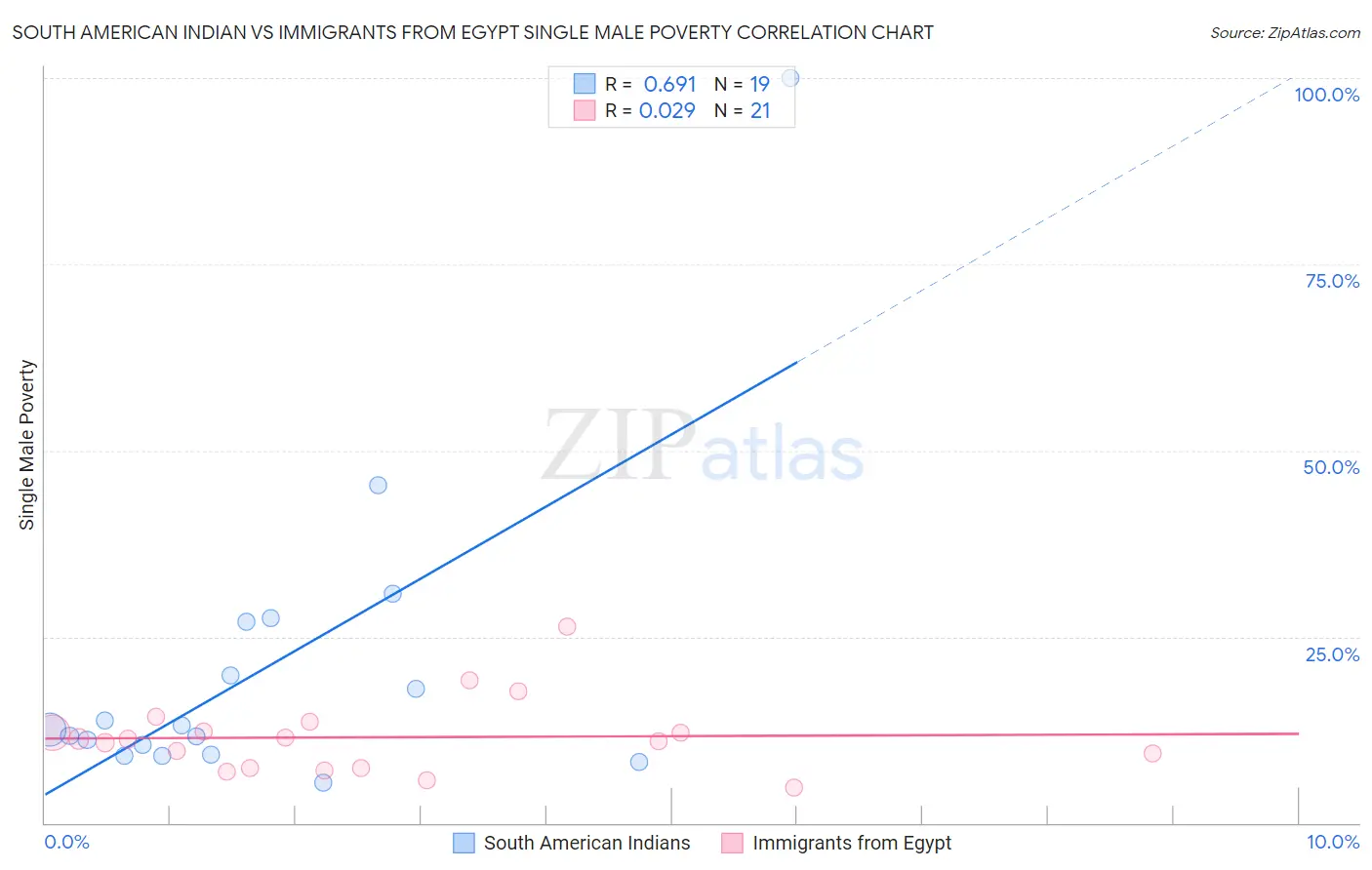 South American Indian vs Immigrants from Egypt Single Male Poverty