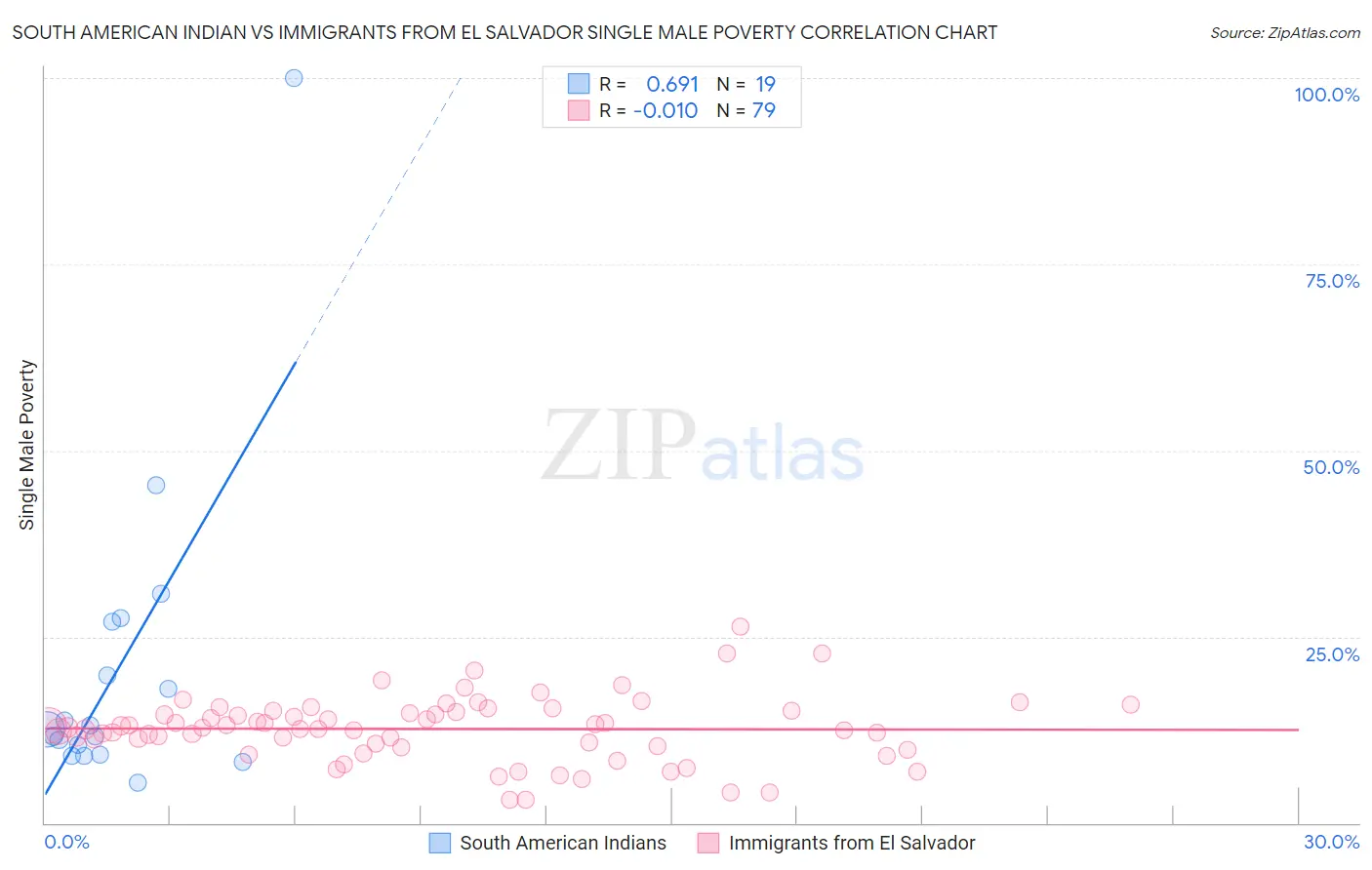 South American Indian vs Immigrants from El Salvador Single Male Poverty