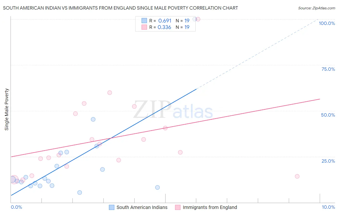 South American Indian vs Immigrants from England Single Male Poverty