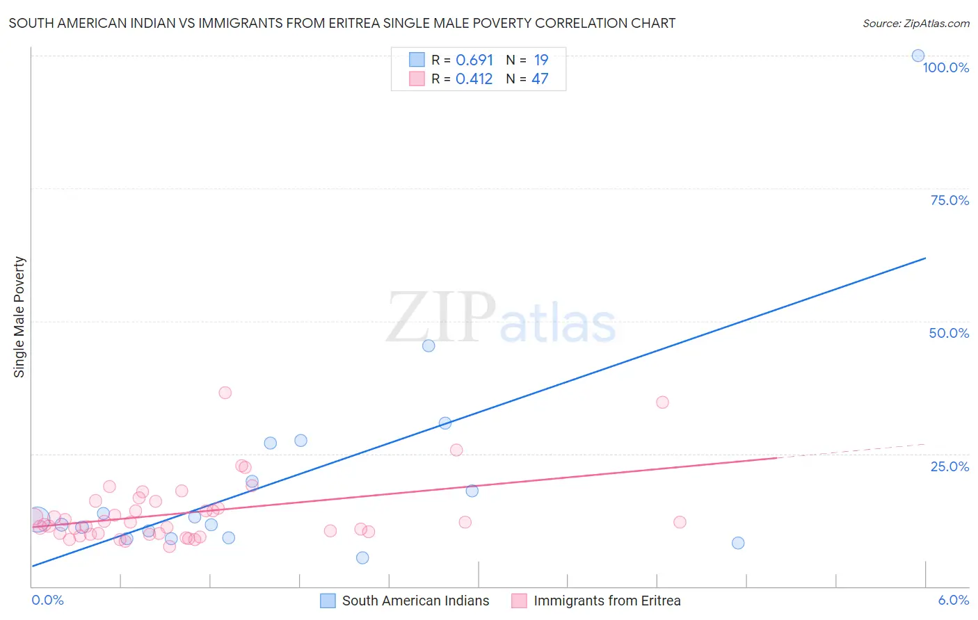 South American Indian vs Immigrants from Eritrea Single Male Poverty