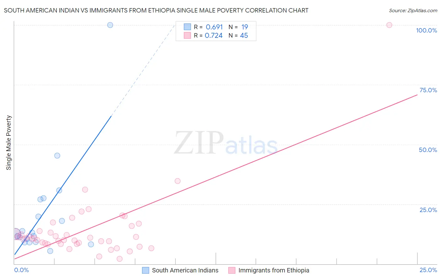 South American Indian vs Immigrants from Ethiopia Single Male Poverty