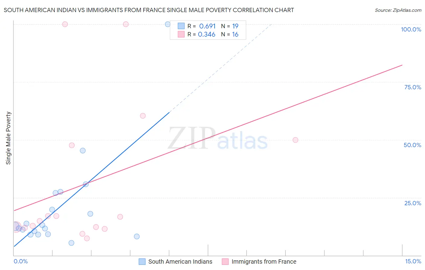 South American Indian vs Immigrants from France Single Male Poverty