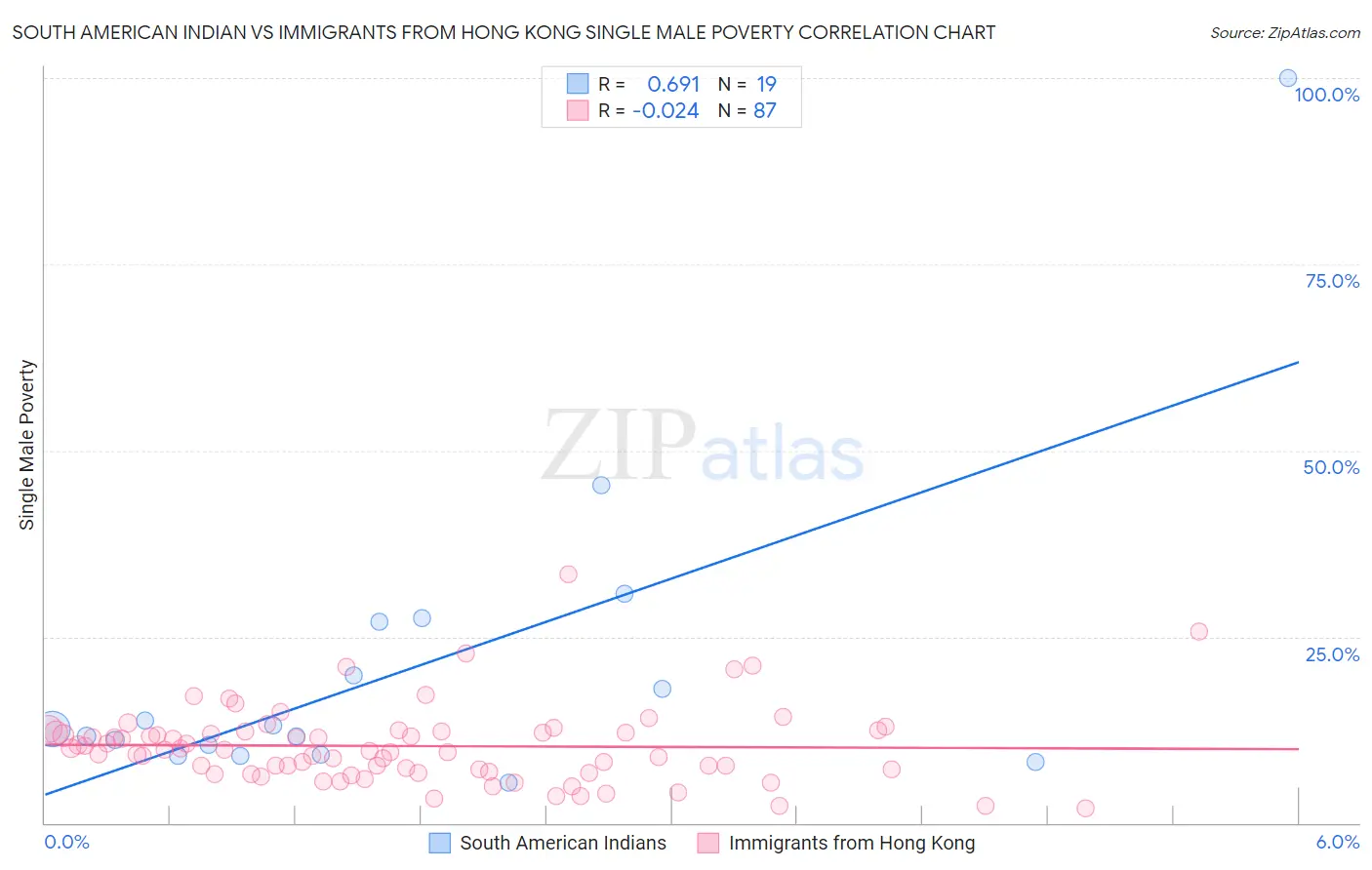 South American Indian vs Immigrants from Hong Kong Single Male Poverty