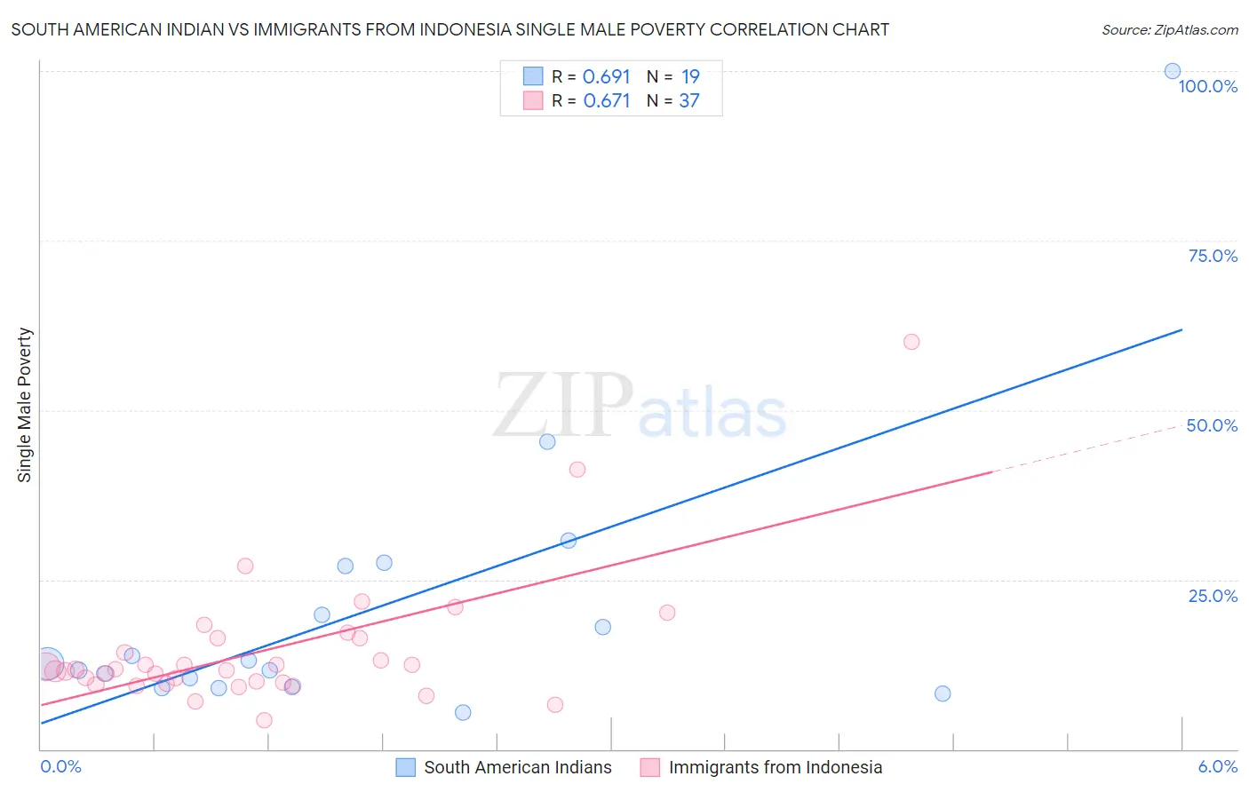 South American Indian vs Immigrants from Indonesia Single Male Poverty